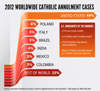 world annulments